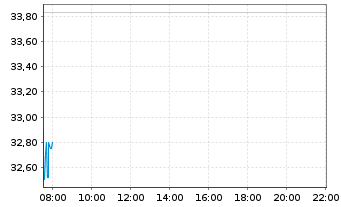 Chart Zalando SE - Intraday