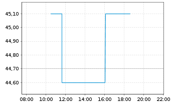 Chart Zeal Network SE - Intraday