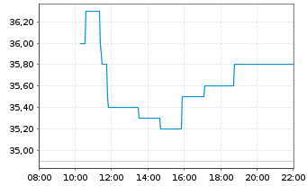 Chart Zeal Network SE - Intraday