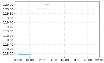 Chart Carlsberg AS - Intraday