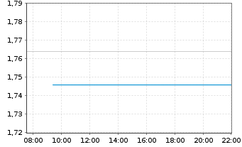 Chart Bang & Olufsen AS - Intraday