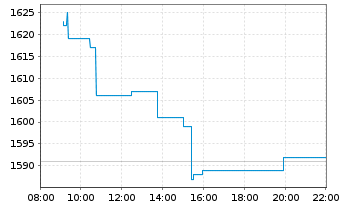 Chart A.P.Moeller-Mærsk A/S - Intraday
