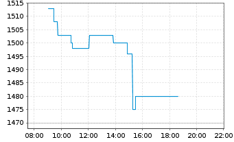 Chart A.P.Moeller-Mærsk A/S - Intraday