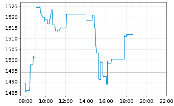 Chart A.P.Moeller-Mærsk A/S B - Intraday