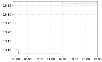 Chart GN Store Nord AS - Intraday