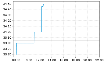 Chart Solar A/S - Intraday