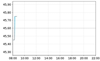 Chart Solar A/S - Intraday