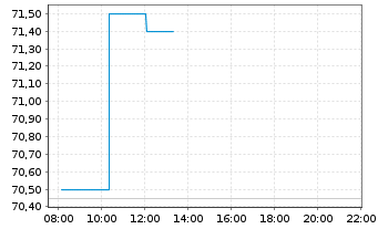 Chart NKT A/S - Intraday