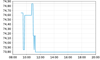 Chart NKT A/S - Intraday