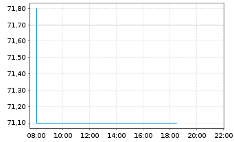 Chart Jyske Bank A/S - Intraday