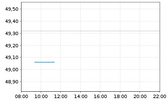 Chart Sydbank AS - Intraday