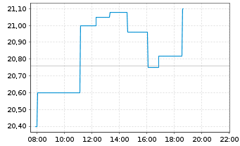 Chart Bavarian Nordic - Intraday