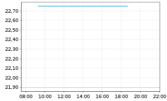 Chart cBrain A/S - Intraday