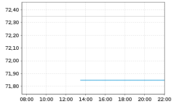 Chart Chemometec AS - Intraday