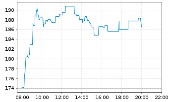 Chart DSV A/S - Intraday