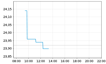 Chart Dampskibsselskabet Norden A/S - Intraday