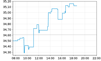 Chart Orsted A/S - Intraday