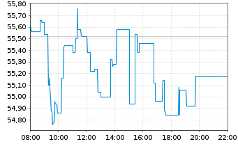 Chart Orsted A/S - Intraday