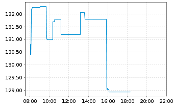 Chart Pandora A/S - Intraday