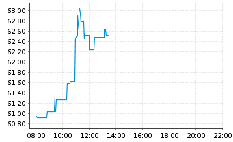 Chart Zealand Pharma A/S - Intraday