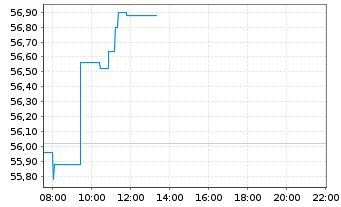 Chart Novonesis A/S - Intraday