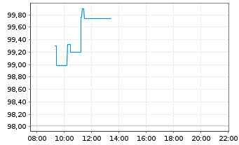 Chart Coloplast AS B - Intraday