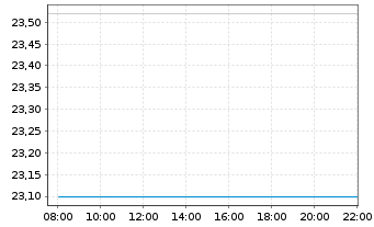 Chart ISS AS - Intraday