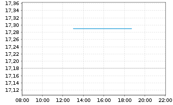 Chart ISS AS - Intraday