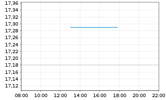 Chart ISS AS - Intraday