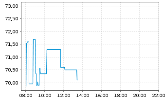 Chart Royal Unibrew AS - Intraday