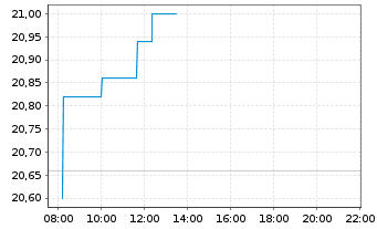 Chart Tryg AS - Intraday