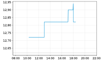 Chart Scandinavian Tobacco Group A/S - Intraday