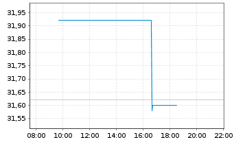 Chart Demant AS - Intraday