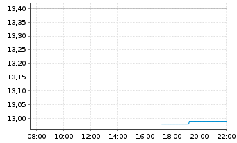 Chart Ambu A/S - Intraday