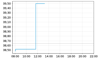 Chart Netcompany Group A/S - Intraday