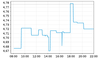 Chart Cadeler A/S - Intraday