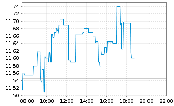 Chart Vestas Wind Systems AS - Intraday