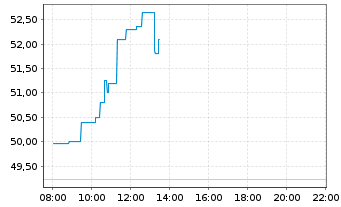 Chart Gubra ApS - Intraday