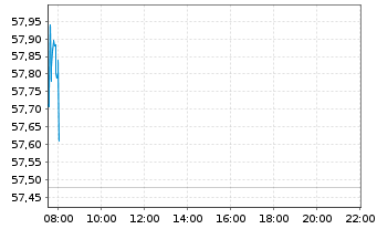 Chart Novo-Nordisk AS - Intraday