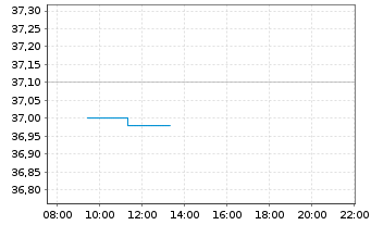 Chart Svitzer Group A/S - Intraday