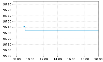 Chart Spanien EO-Obligaciones 2017(33) - Intraday