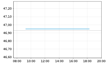 Chart Spanien EO-Obligaciones 2021(71) - Intraday