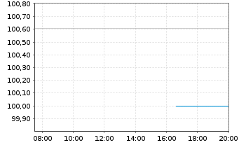 Chart Spanien EO-Bonos 2025(35) - Intraday