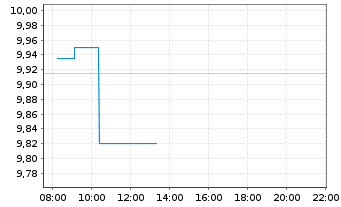 Chart Merlin Properties SOCIMI S.A. - Intraday