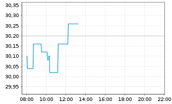 Chart Cia. d. Dis.Integ.Logista Hdgs - Intraday