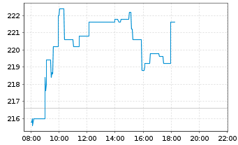 Chart Aena SME S.A. - Intraday