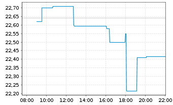 Chart Aena SME S.A. - Intraday