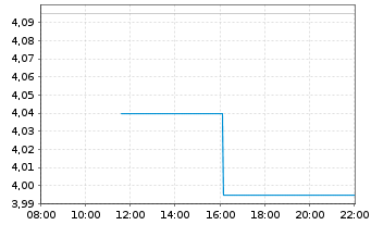 Chart Talgo S.A. - Intraday