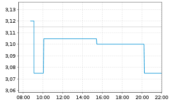 Chart Talgo S.A. - Intraday