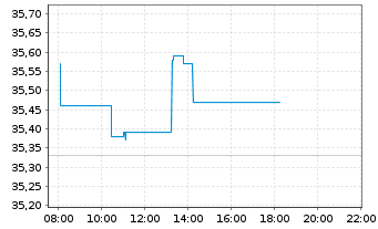 Chart Cellnex Telecom S.A. - Intraday